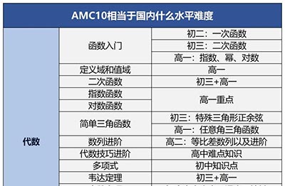 AMC10相當(dāng)于國(guó)內(nèi)幾年級(jí)水平？杭州AMC10暑期課程推薦
